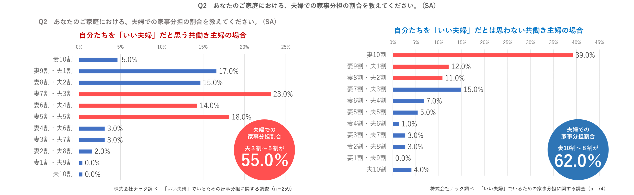 家事分担について