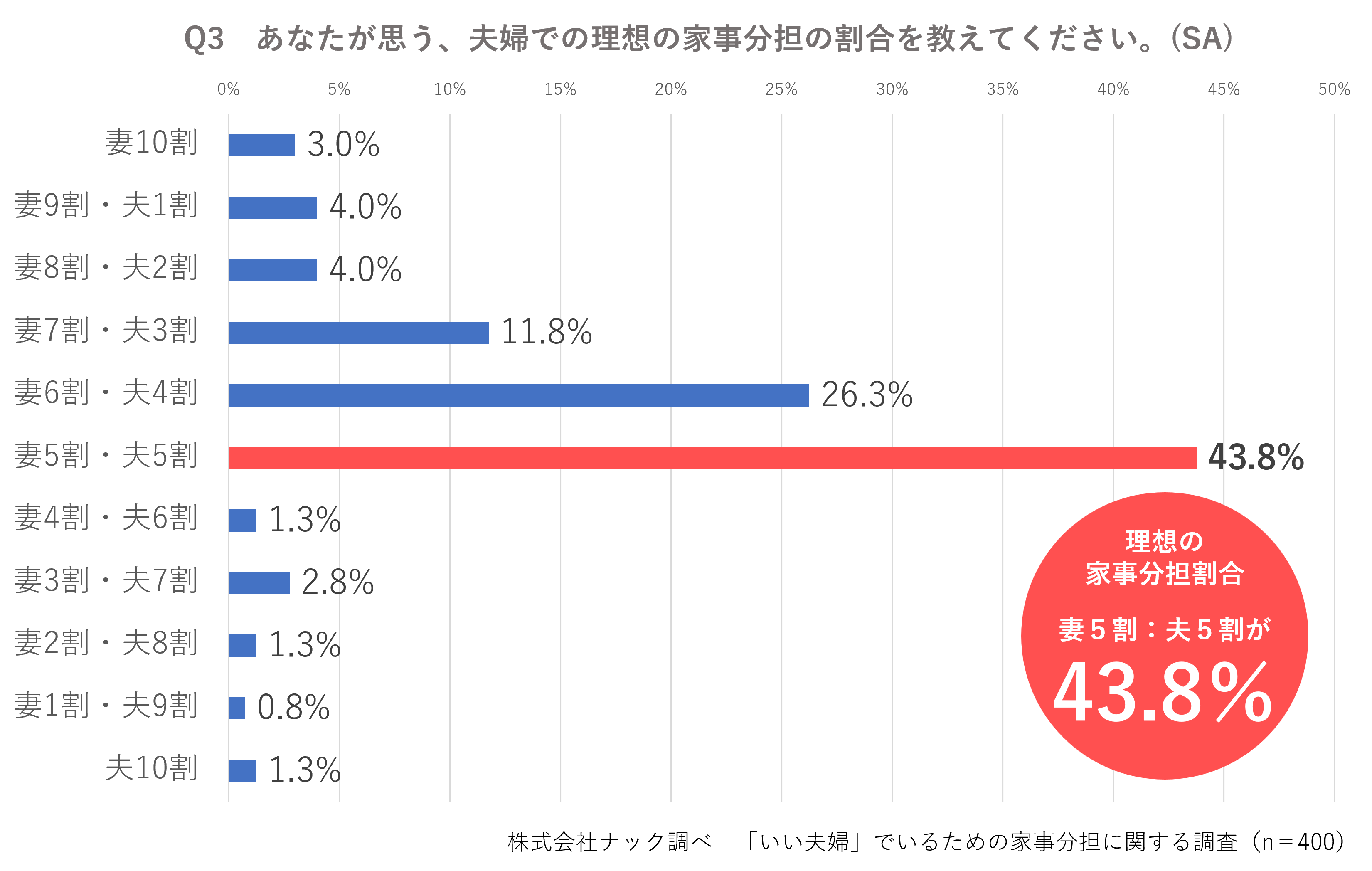 理想の家事分担