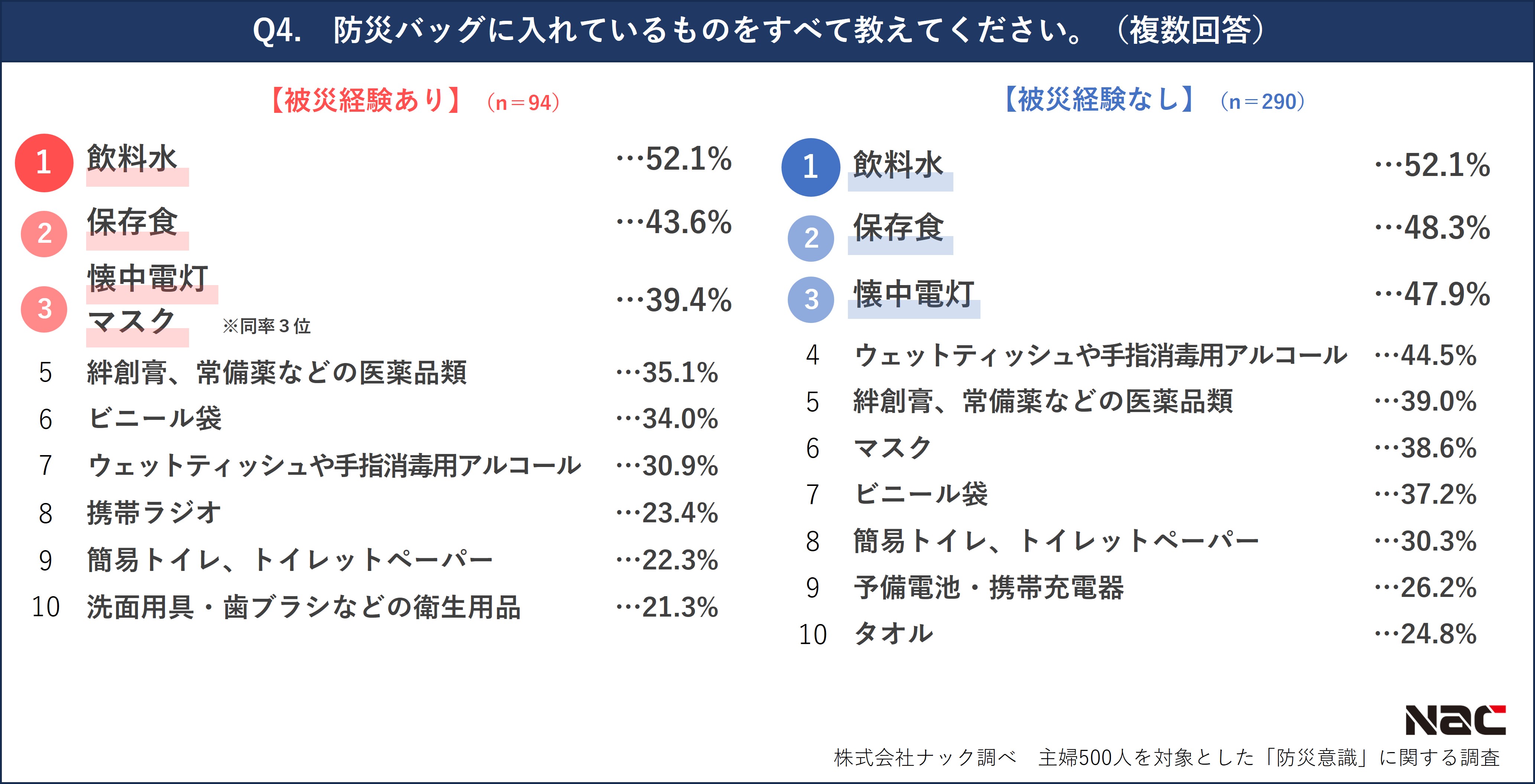 防災バッグの中身について