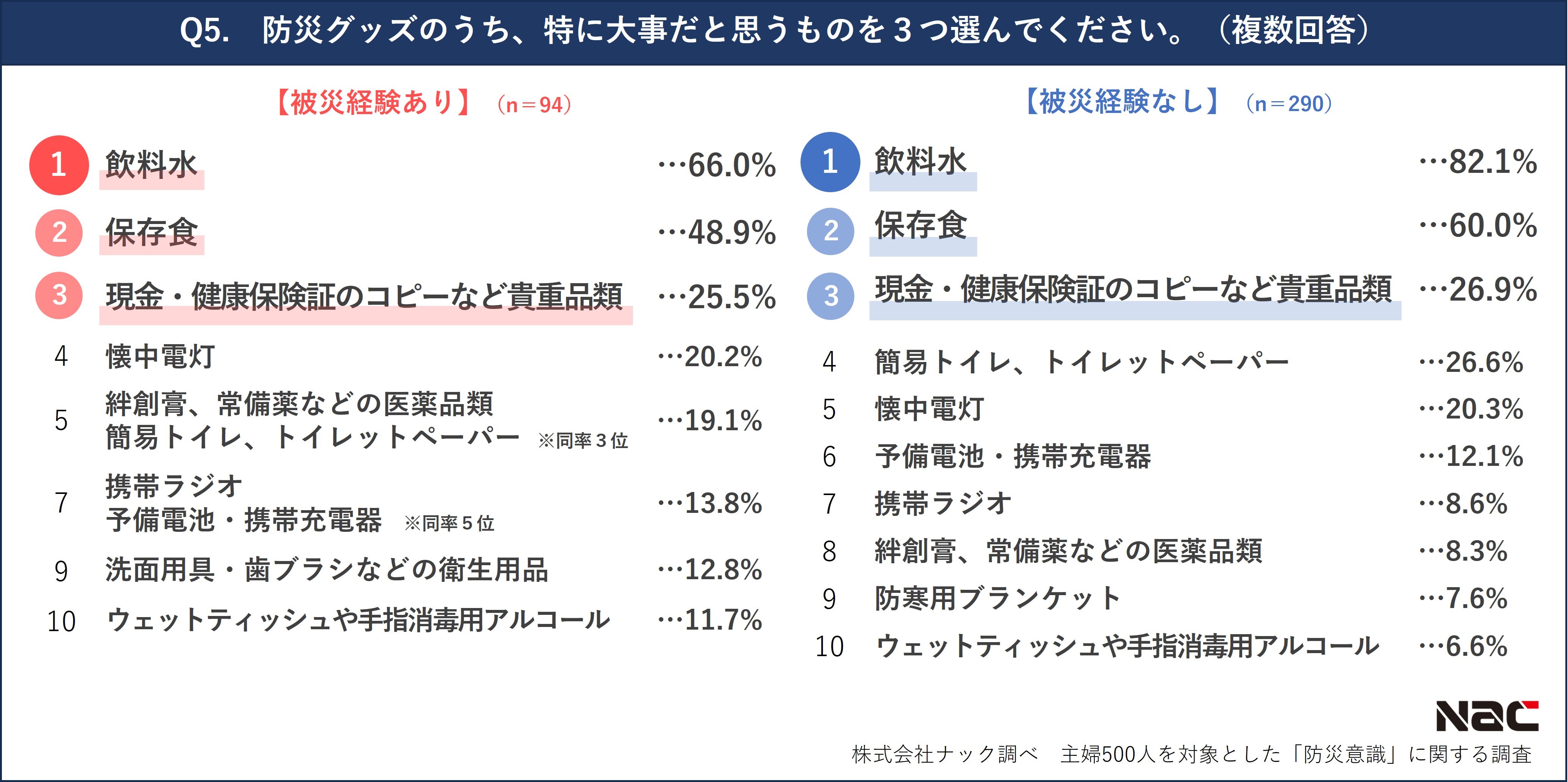大事だと思う防災グッズ