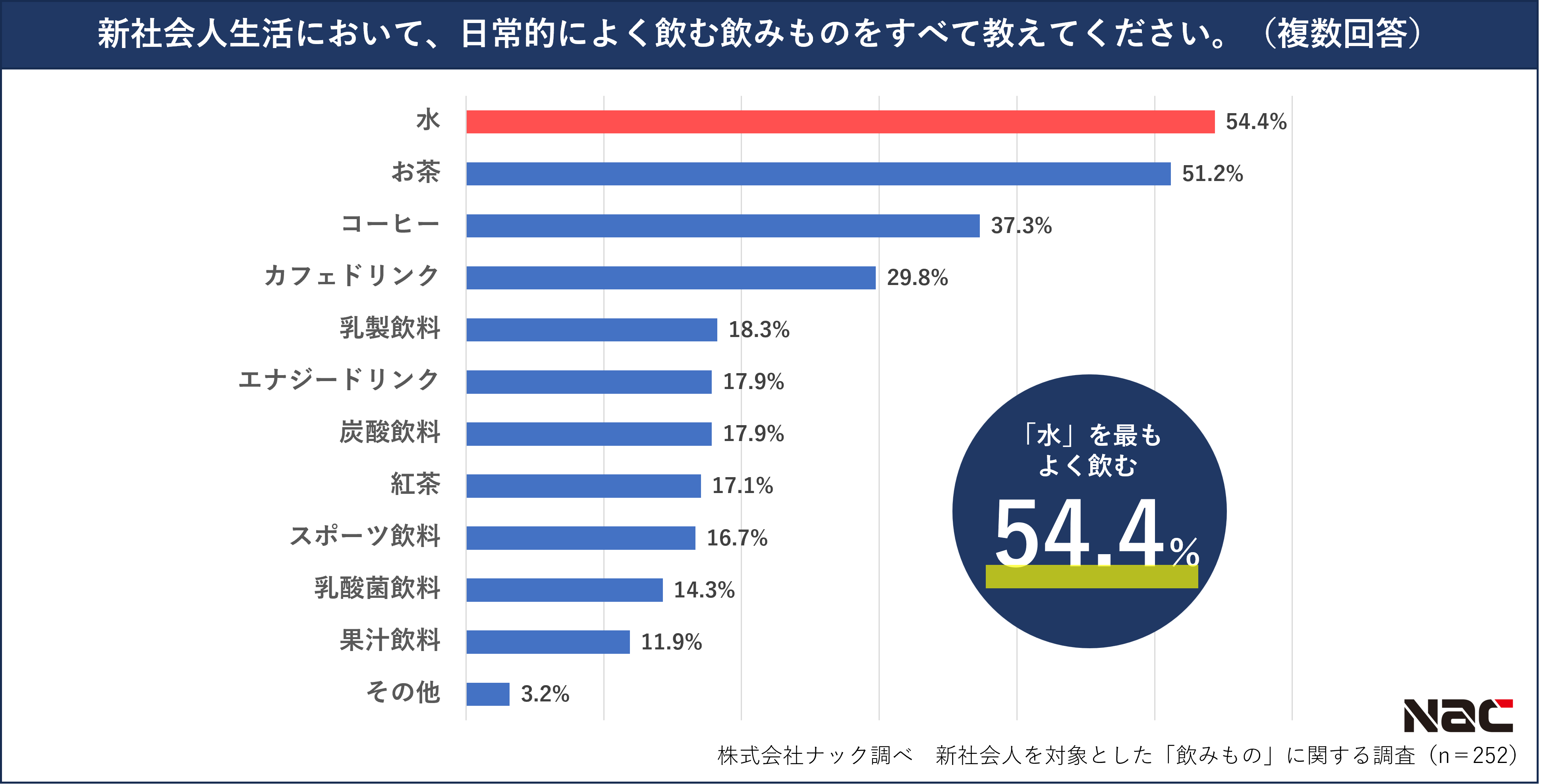 新社会人が最もよく飲む飲み物