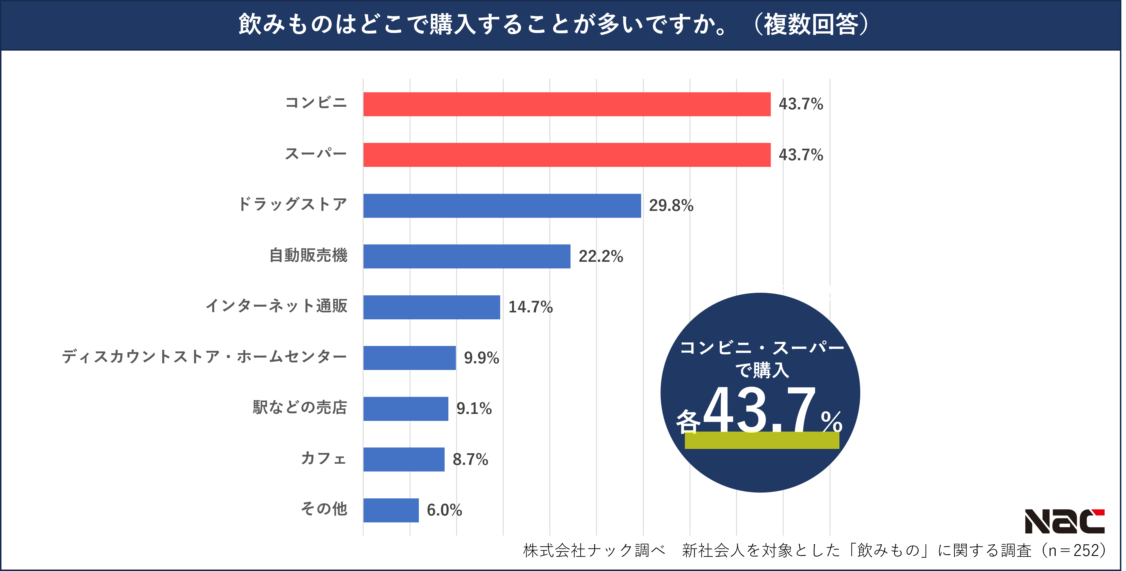 飲み物を購入する場所