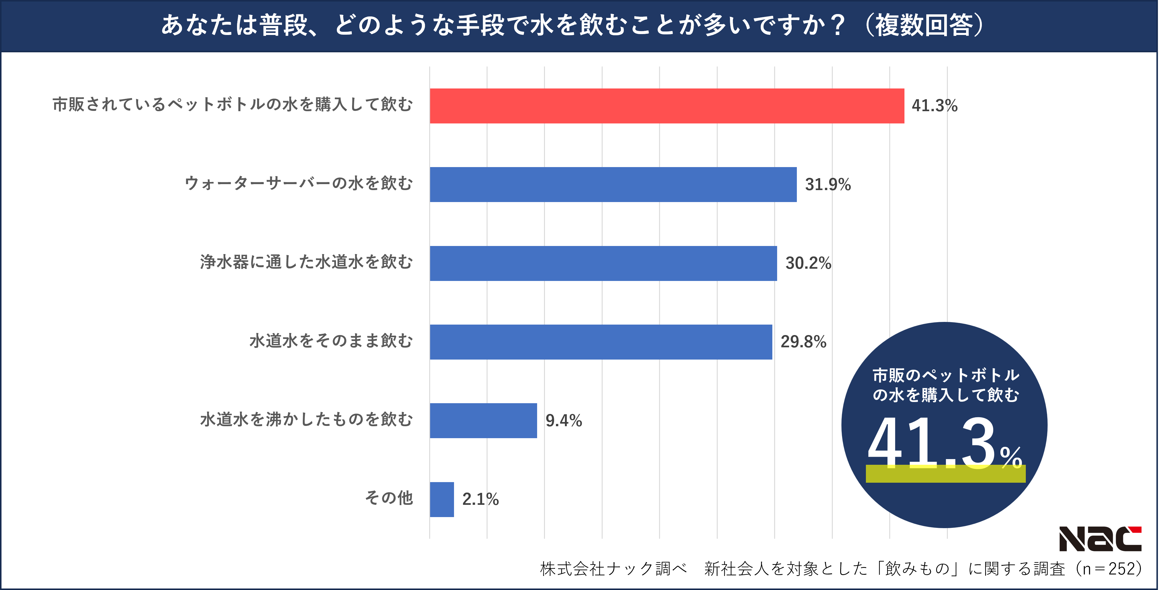 飲み物に使う金額
