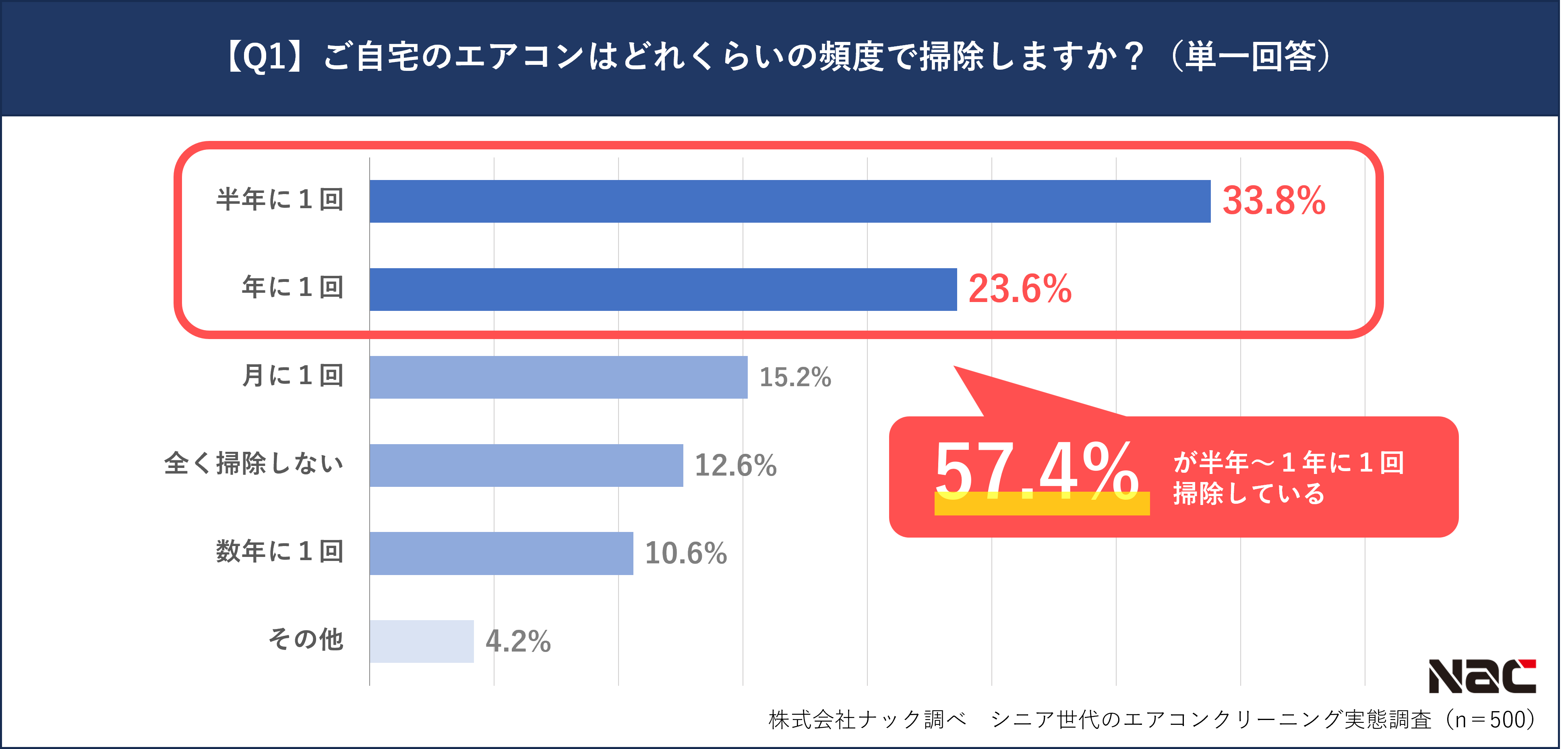 エアコンの掃除頻度