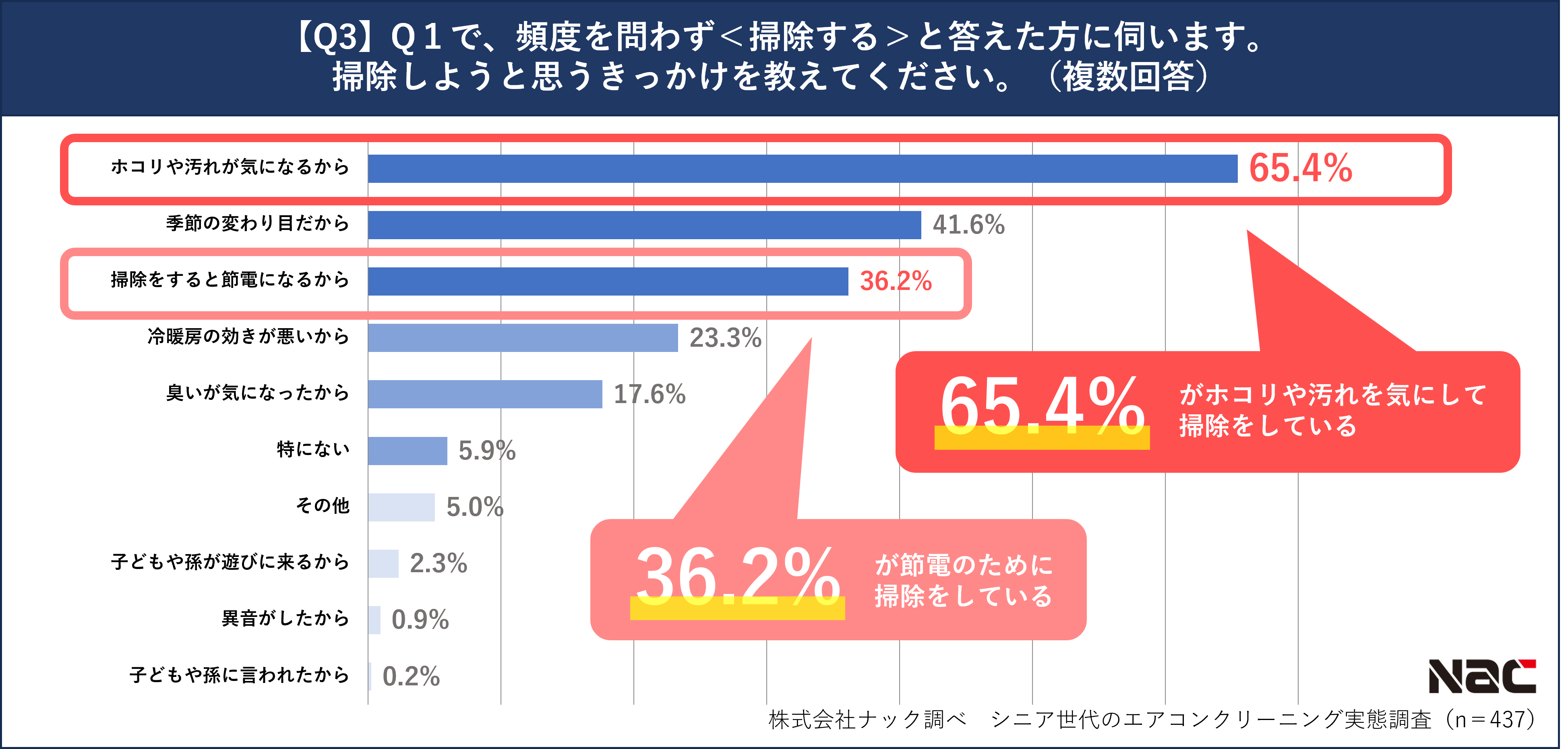 エアコン掃除のきっかけ