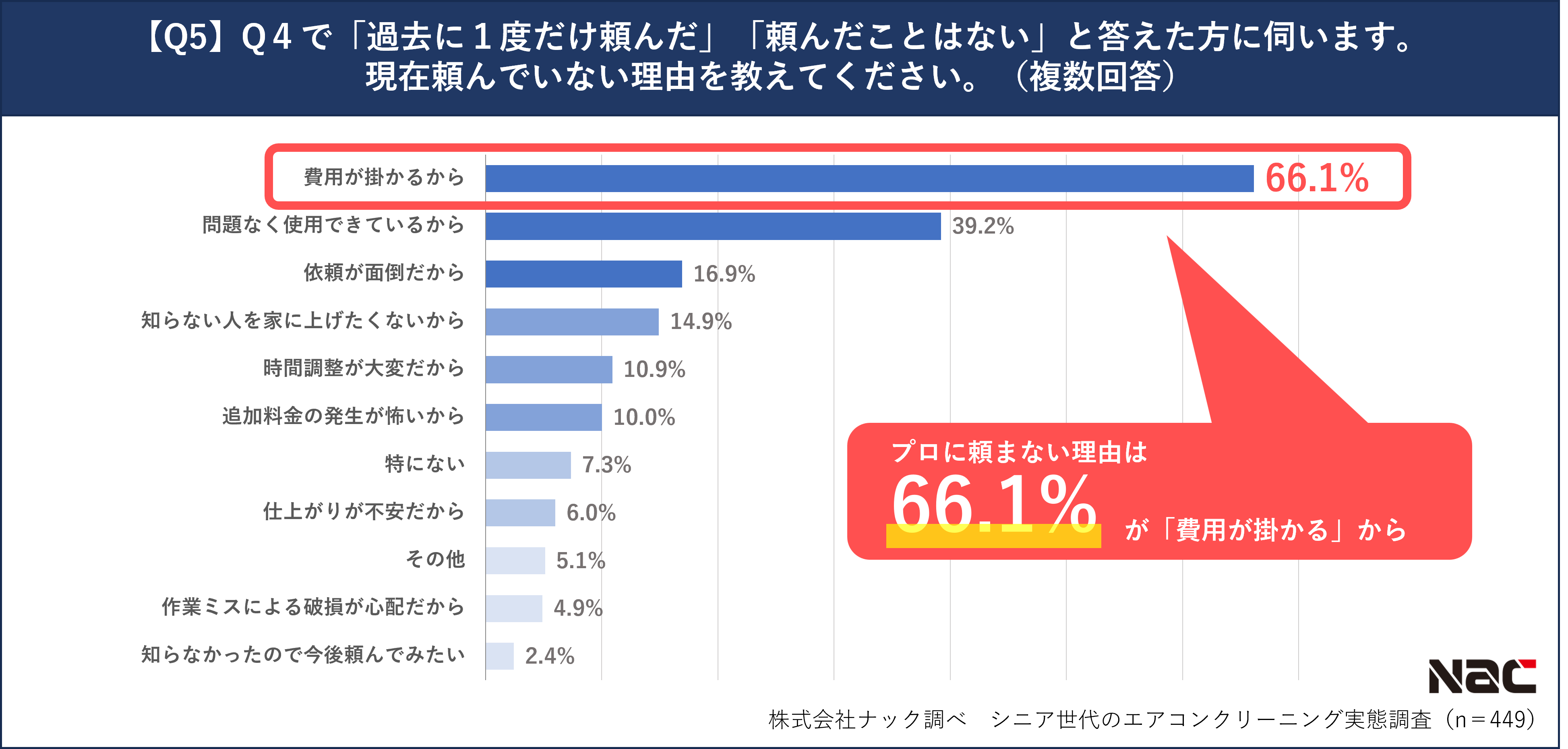 エアコンの掃除頻度