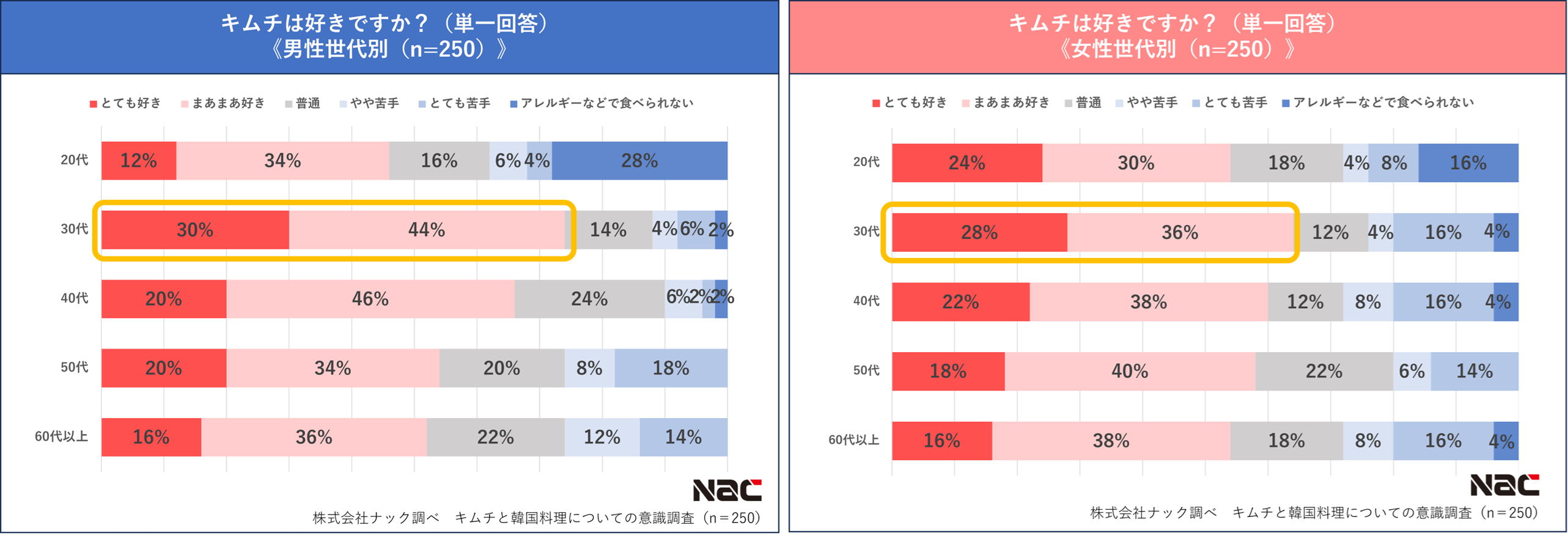 キムチ好きの割合(男女別)