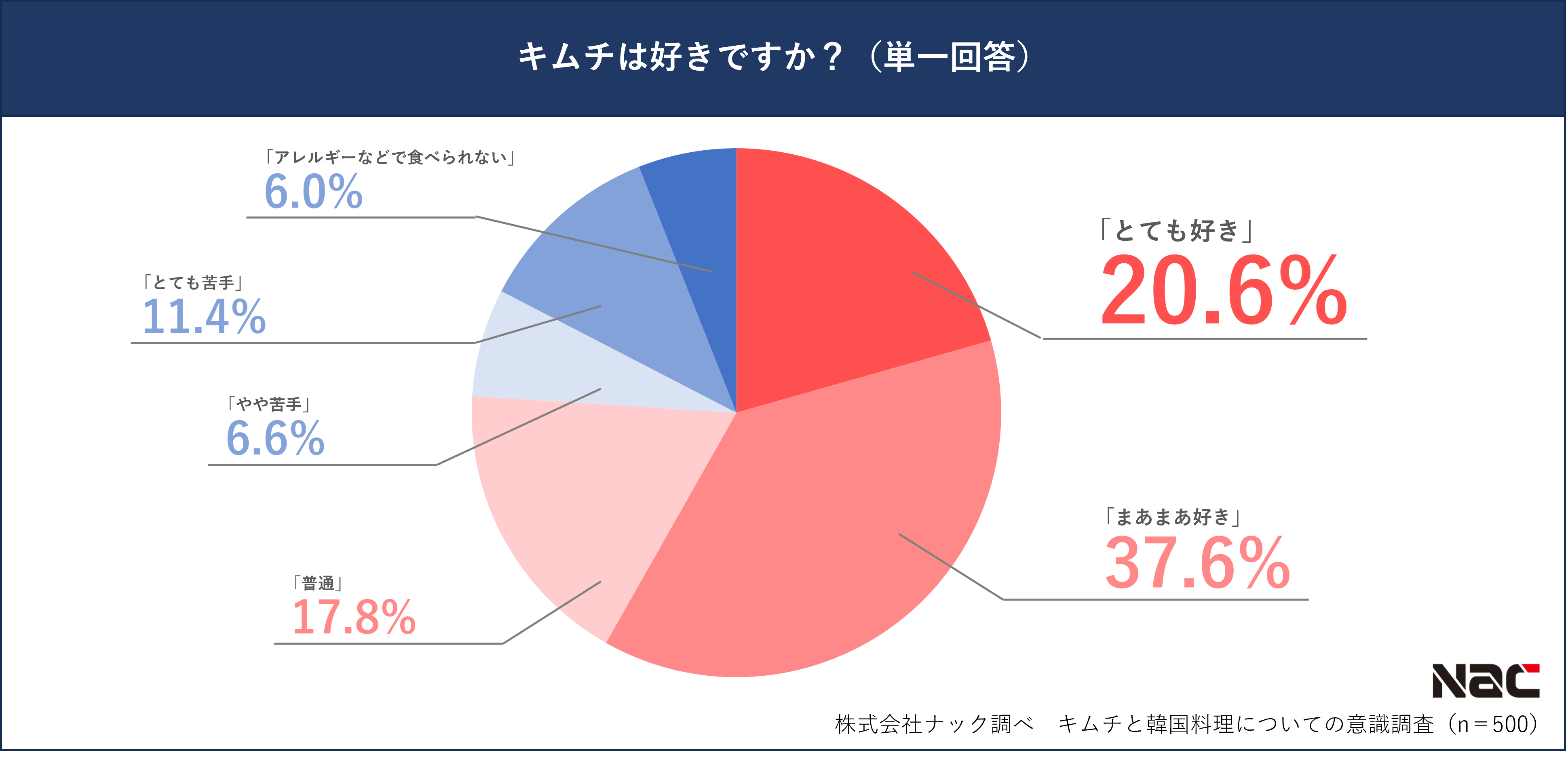 キムチ好きの割合