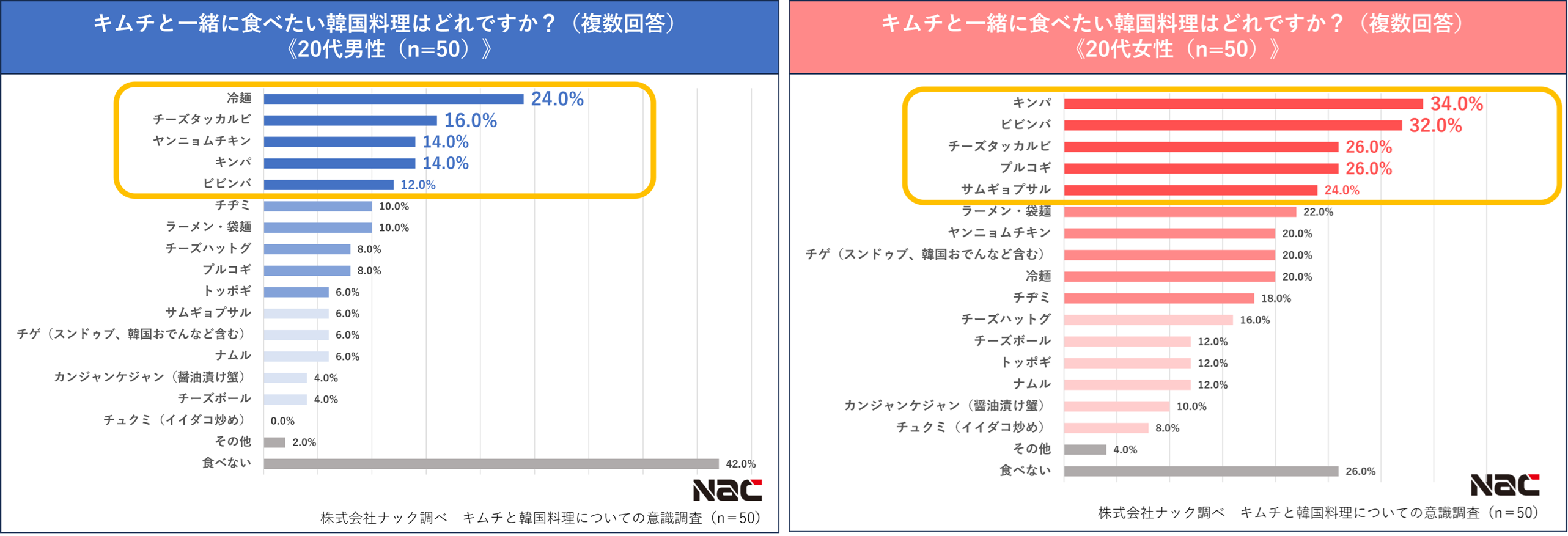 キムチと一緒に食べたい韓国料理(20代)