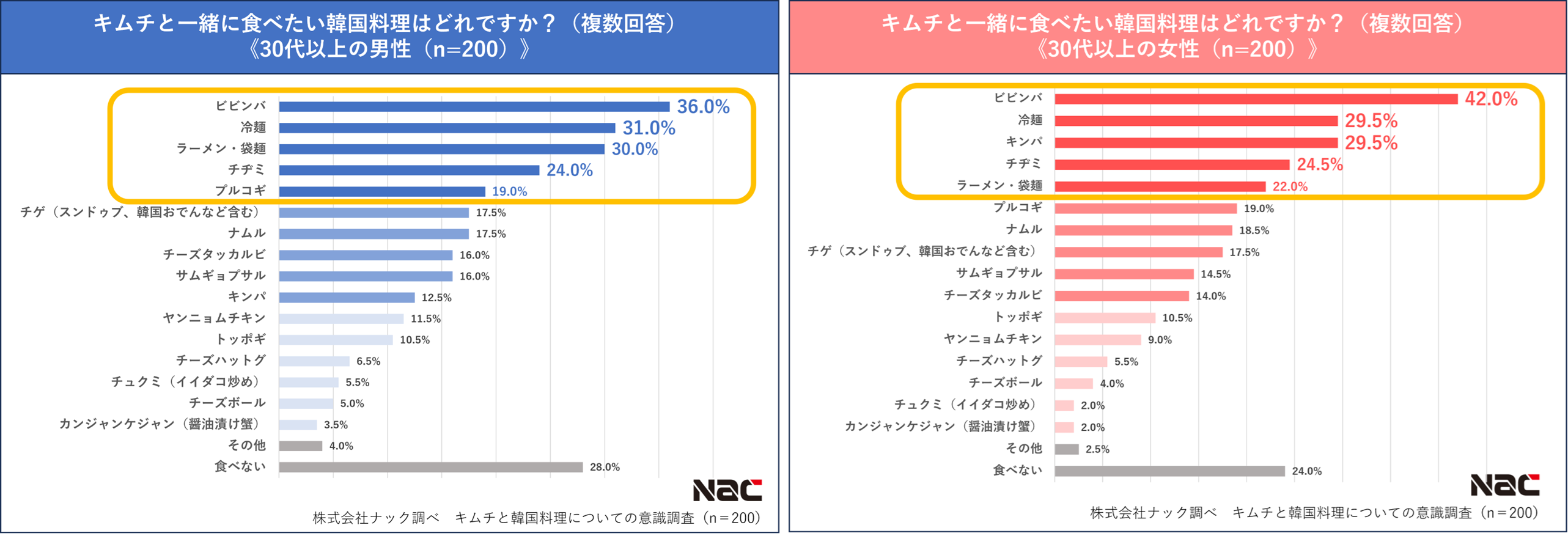 キムチと一緒に食べたい韓国料理(30代以上)