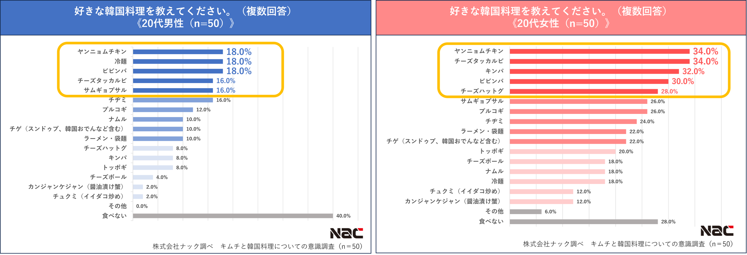 好きな韓国料理(20代)