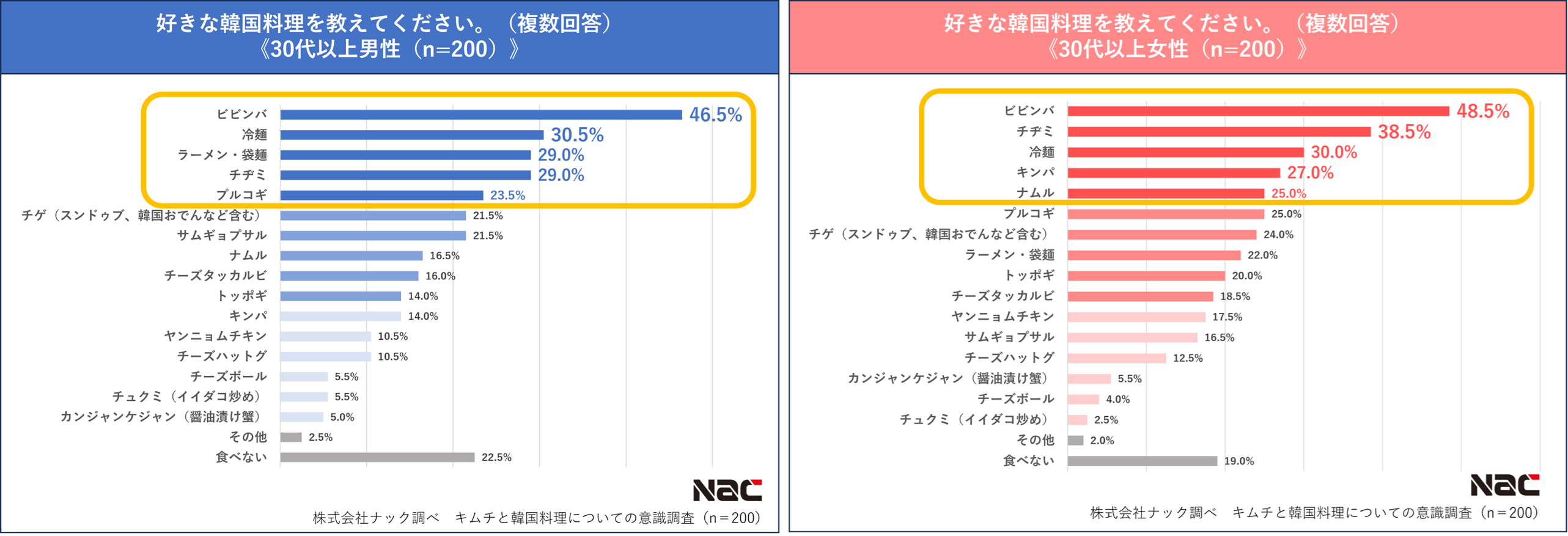 好きな韓国料理(30代以上)