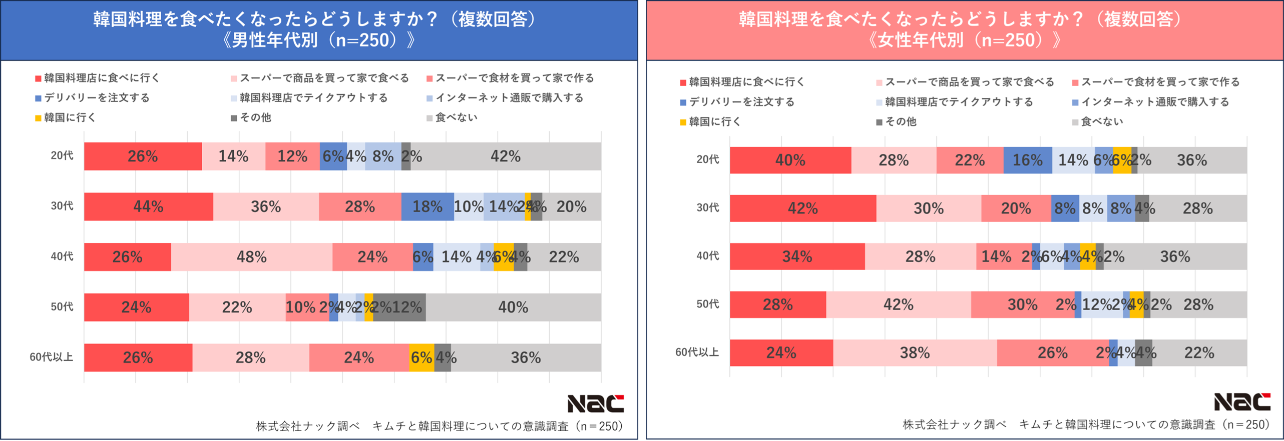 韓国料理を食べる場所(男女別)