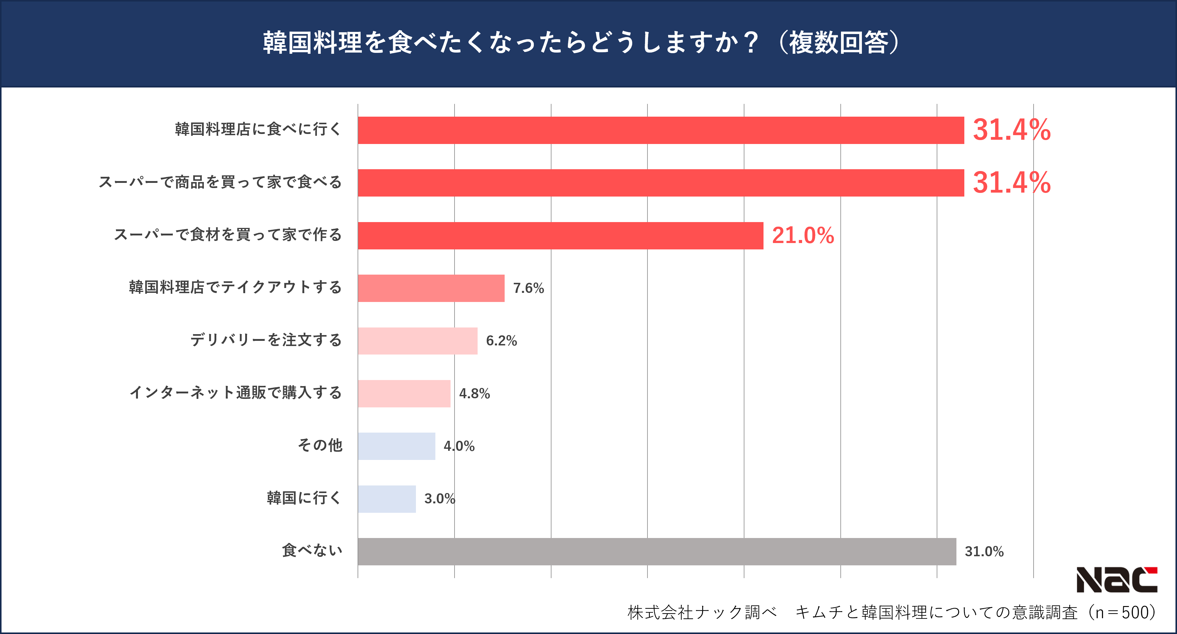 韓国料理を食べる場所