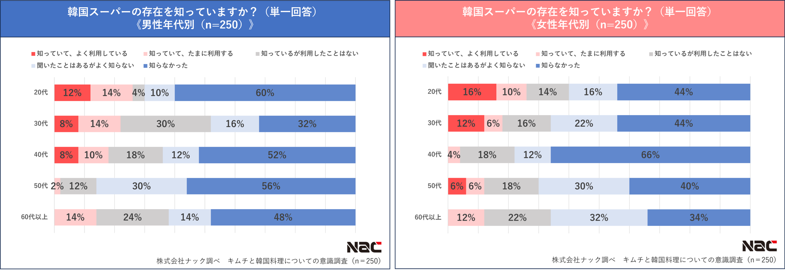 韓国スーパー認知度(男女別)