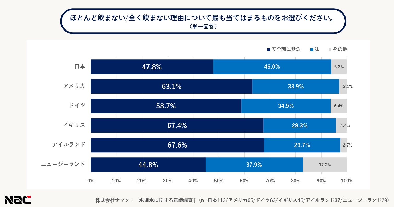水道水を飲まない理由
