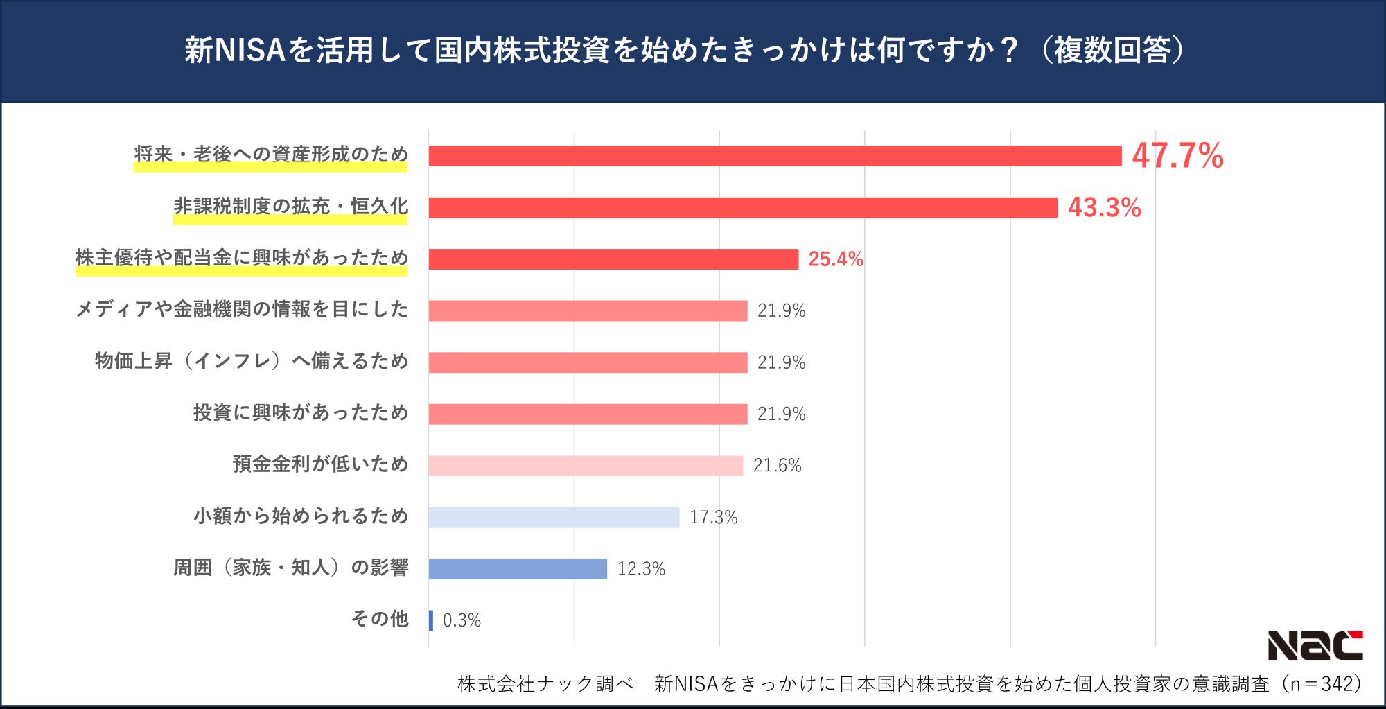 新NISAを活用して国内株式投資を始めたきっかけ