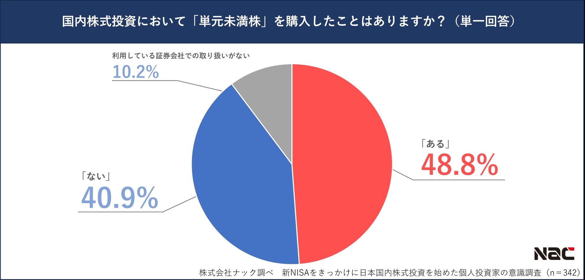 単元未満株の購入経験
