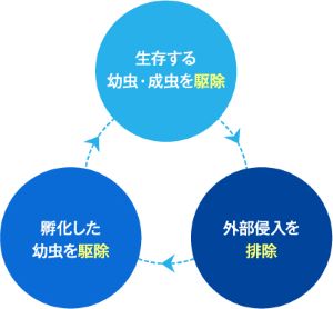 ゴキブリの特性