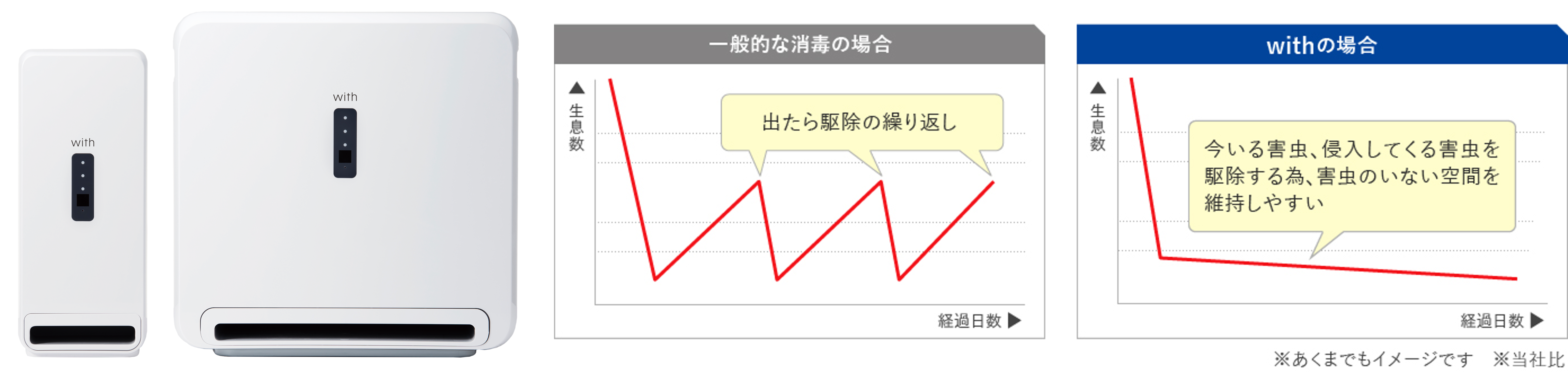 業務用害虫駆除器「with」の効果