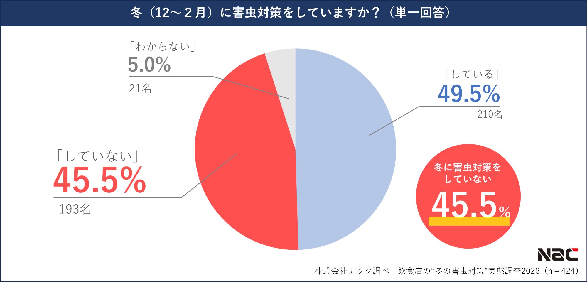 飲食店の冬の害虫対策の割合
