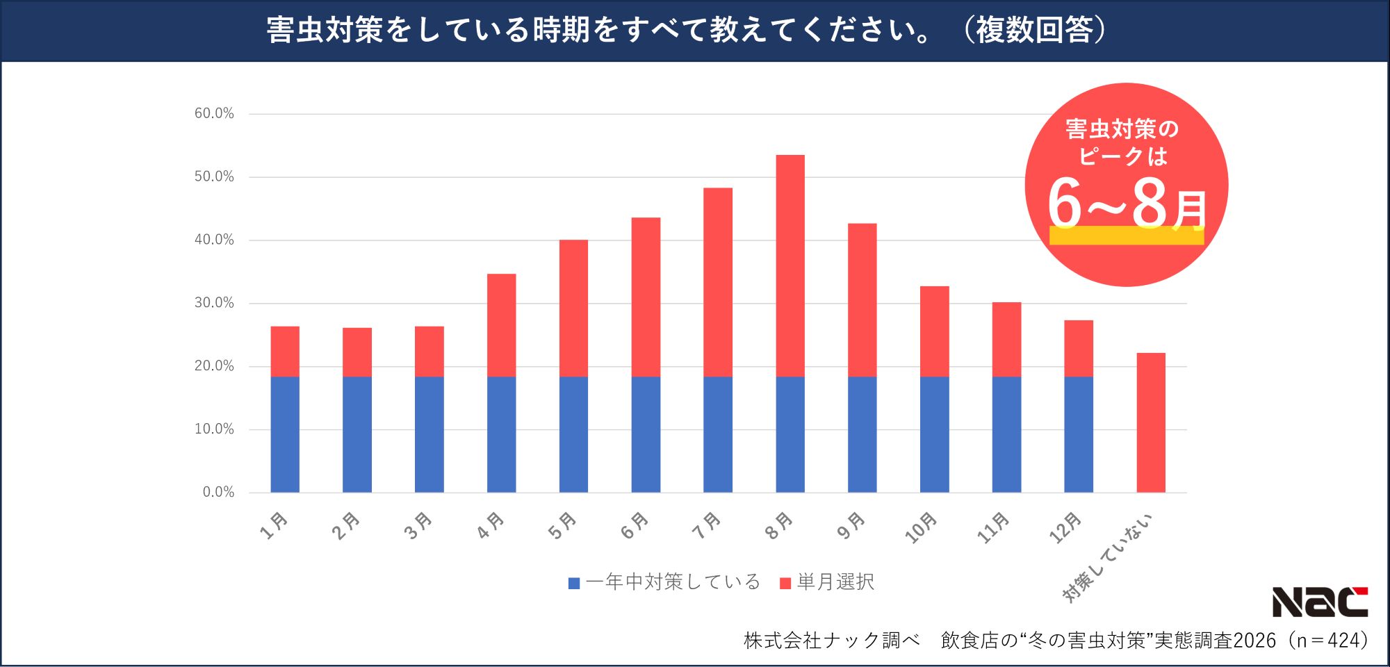 害虫対策をしている時期