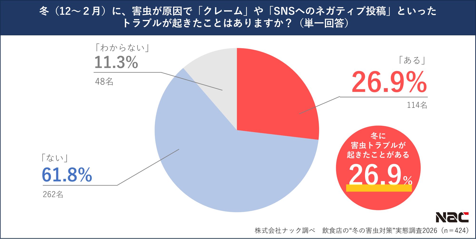 冬の害虫原因によるトラブル経験の有無