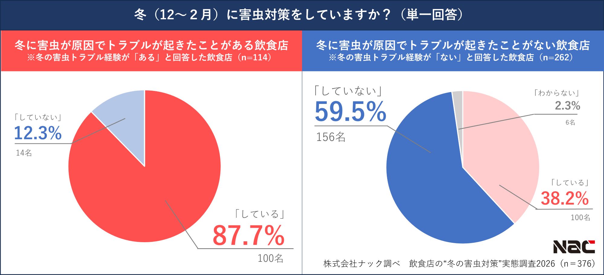 トラブル経験の有無と対策への意欲