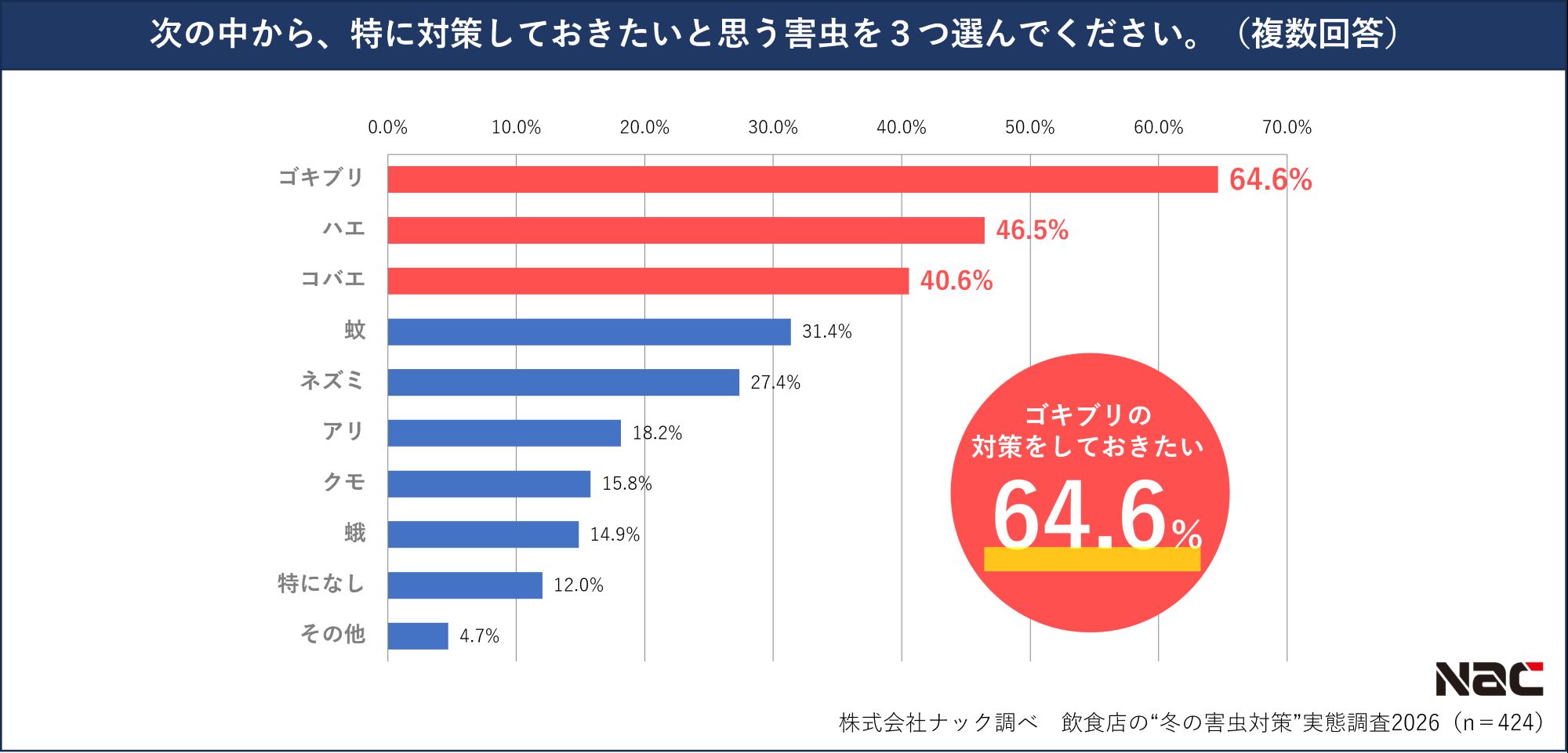 特に対策しておきたい害虫