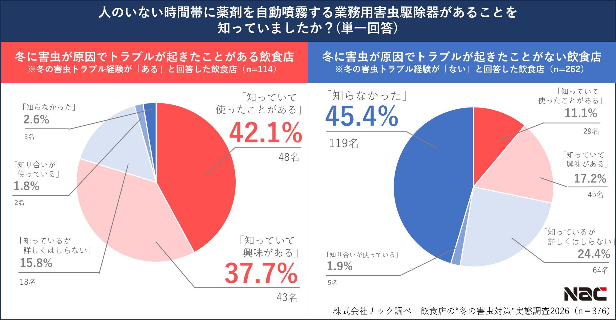 業務用害虫駆除器の認知