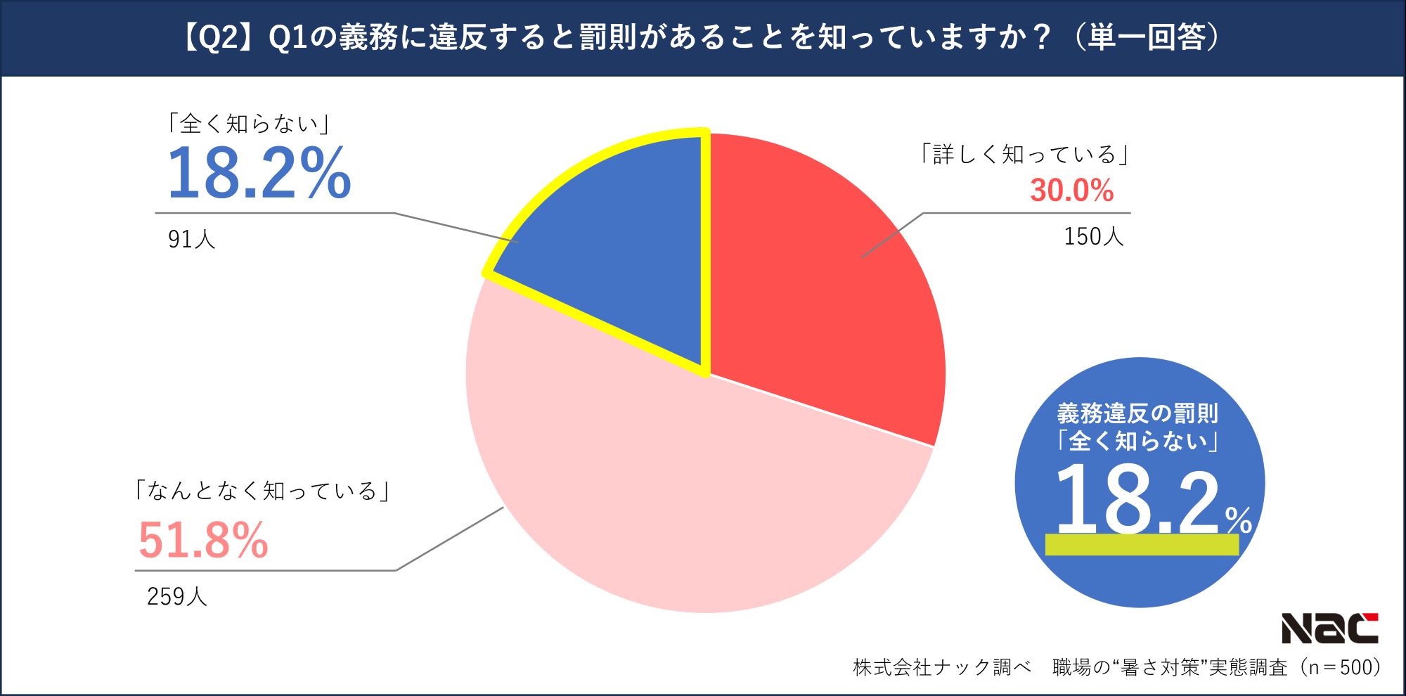 義務違反の罰則の認知