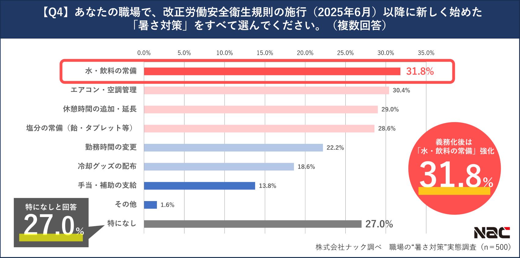 あなたの職場で新しく始めた暑さ対策
