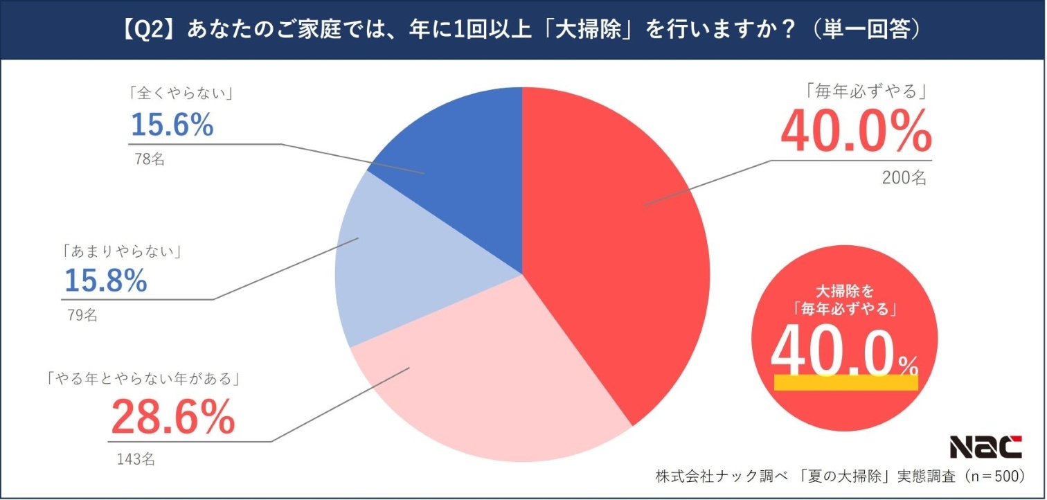 大掃除の実施頻度