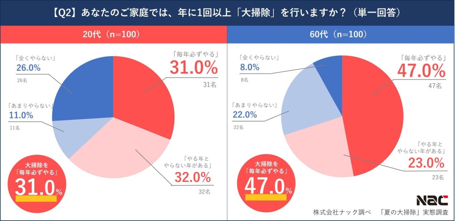 大掃除の実施有無（世代別）