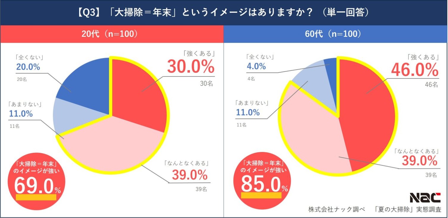 大掃除の年末イメージ（世代別）