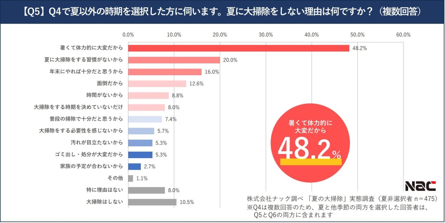 夏に大掃除をしない理由