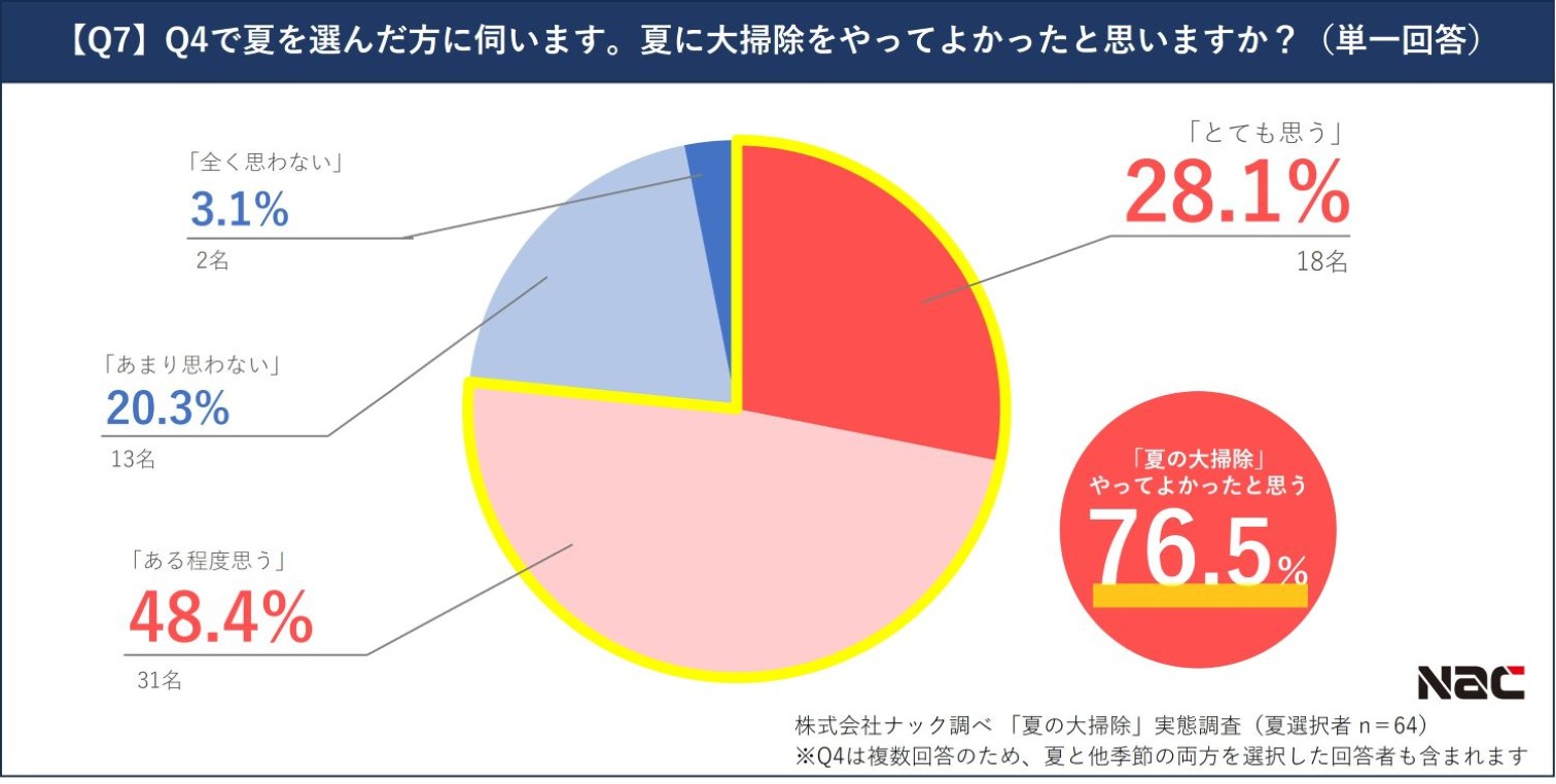 夏の大掃除の満足度