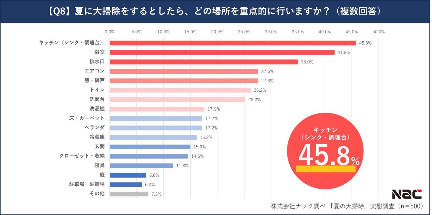 夏に掃除したい場所